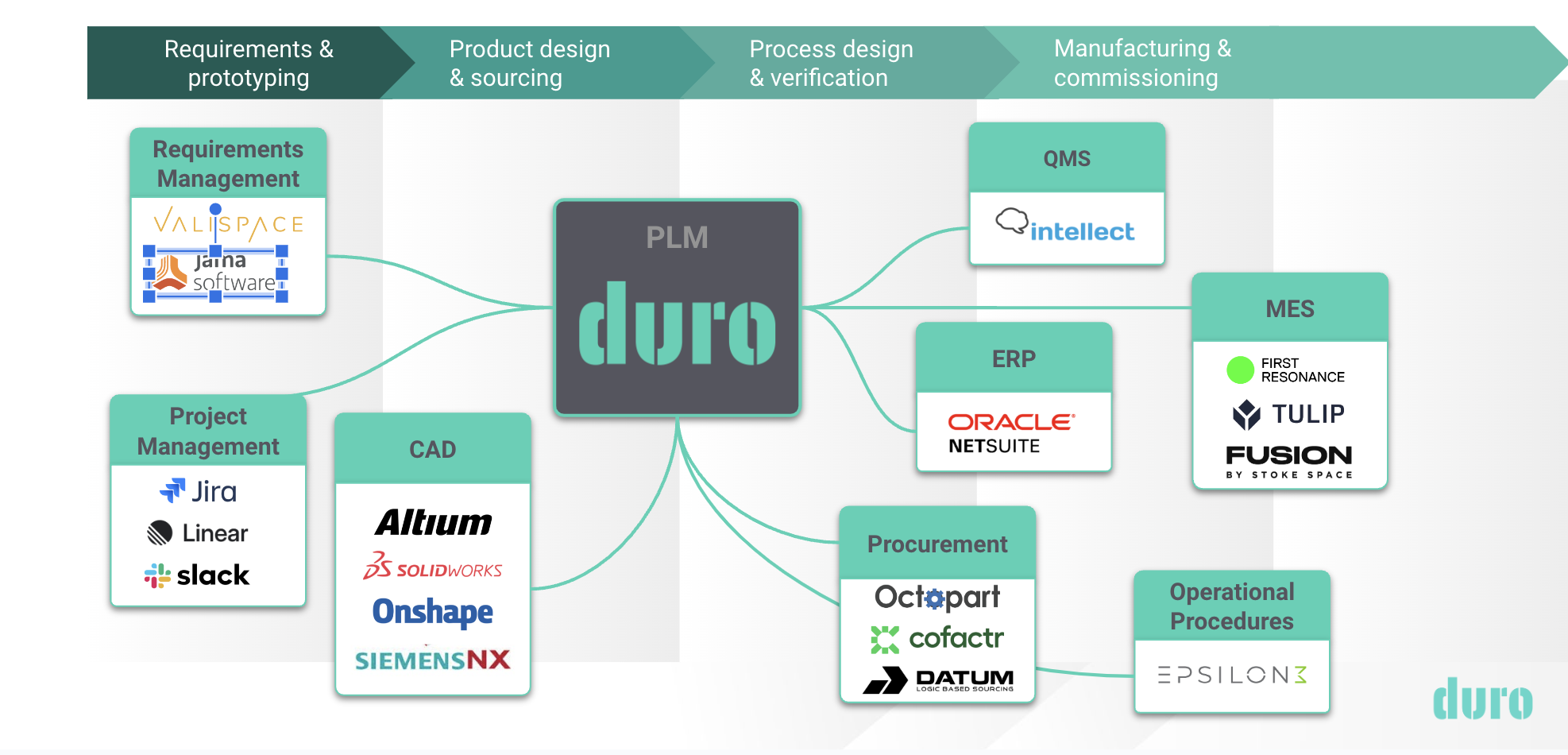 PLM Tech Stack