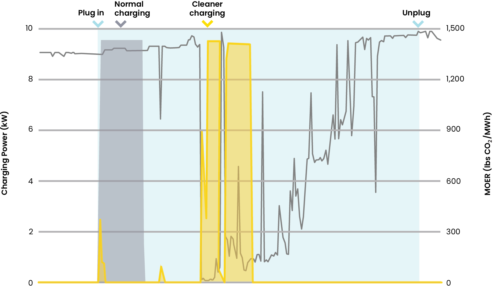 WattTime: Normal vs. Emissions-Optimized EV Smart Charging
